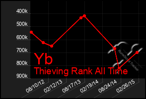 Total Graph of Yb