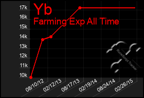 Total Graph of Yb