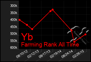 Total Graph of Yb
