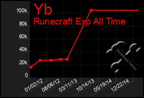 Total Graph of Yb