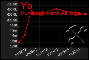 Total Graph of Yb