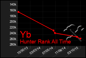 Total Graph of Yb