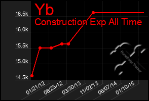 Total Graph of Yb