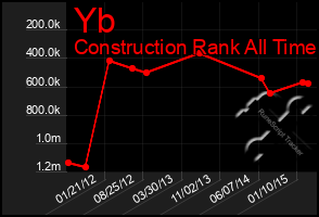 Total Graph of Yb