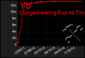 Total Graph of Yb