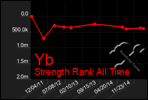 Total Graph of Yb
