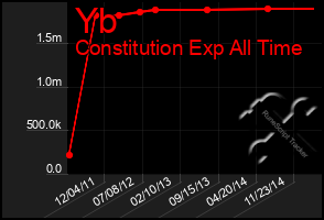 Total Graph of Yb