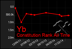 Total Graph of Yb