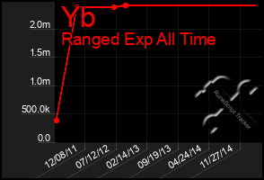 Total Graph of Yb