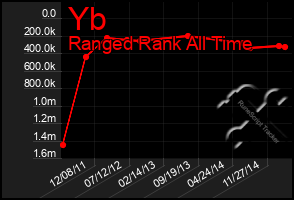 Total Graph of Yb