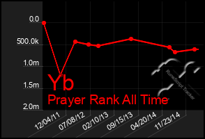 Total Graph of Yb