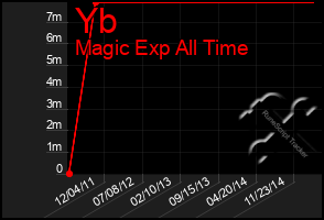 Total Graph of Yb