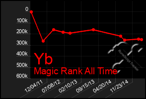 Total Graph of Yb