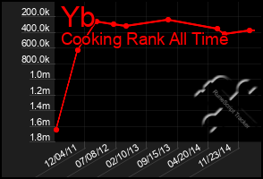 Total Graph of Yb