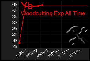 Total Graph of Yb