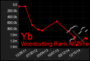 Total Graph of Yb