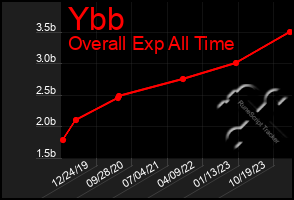 Total Graph of Ybb