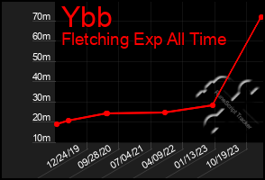 Total Graph of Ybb