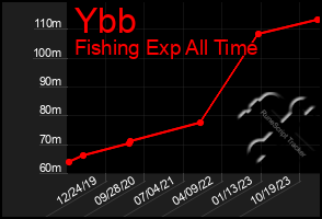 Total Graph of Ybb