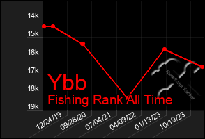 Total Graph of Ybb