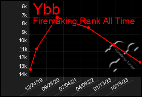 Total Graph of Ybb