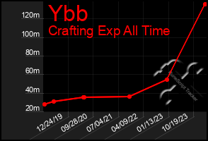 Total Graph of Ybb