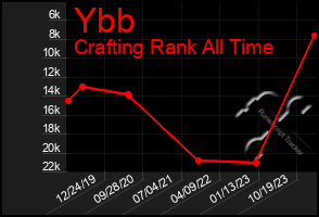 Total Graph of Ybb