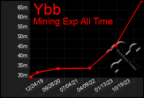 Total Graph of Ybb