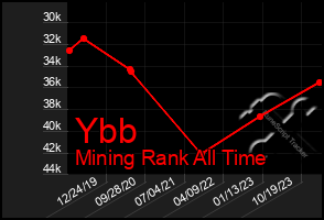 Total Graph of Ybb