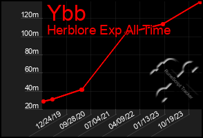 Total Graph of Ybb