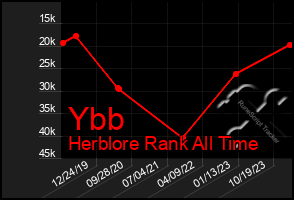 Total Graph of Ybb