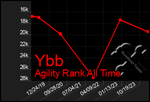 Total Graph of Ybb