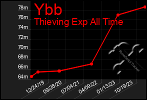 Total Graph of Ybb