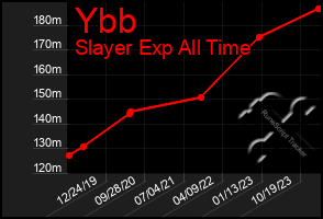 Total Graph of Ybb