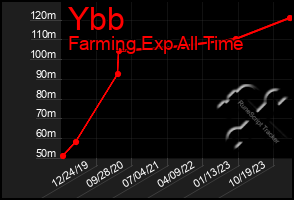 Total Graph of Ybb