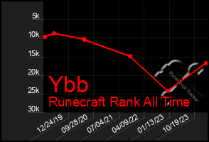 Total Graph of Ybb