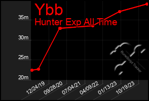 Total Graph of Ybb