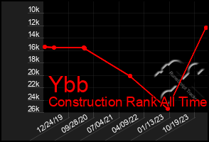 Total Graph of Ybb