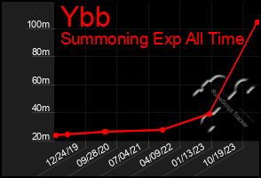 Total Graph of Ybb