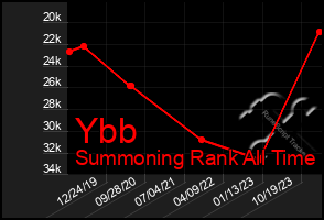 Total Graph of Ybb