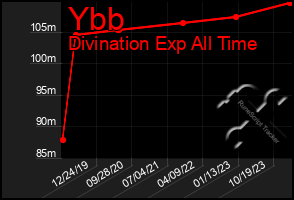 Total Graph of Ybb