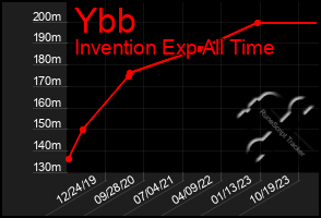 Total Graph of Ybb