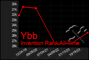 Total Graph of Ybb