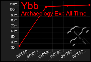 Total Graph of Ybb