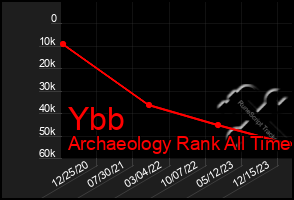 Total Graph of Ybb