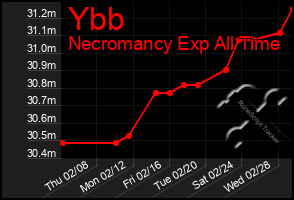 Total Graph of Ybb