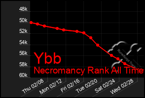 Total Graph of Ybb