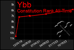 Total Graph of Ybb