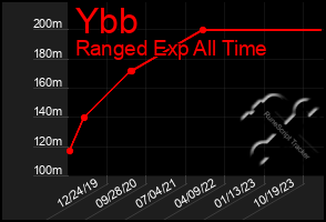 Total Graph of Ybb