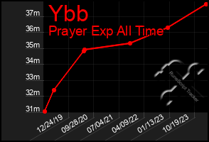 Total Graph of Ybb